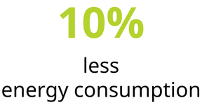 10% less energy consumption
